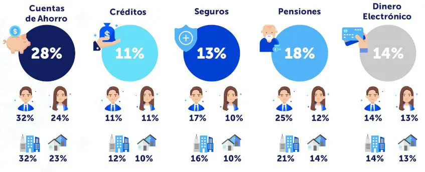 Financial Inclusion Survey