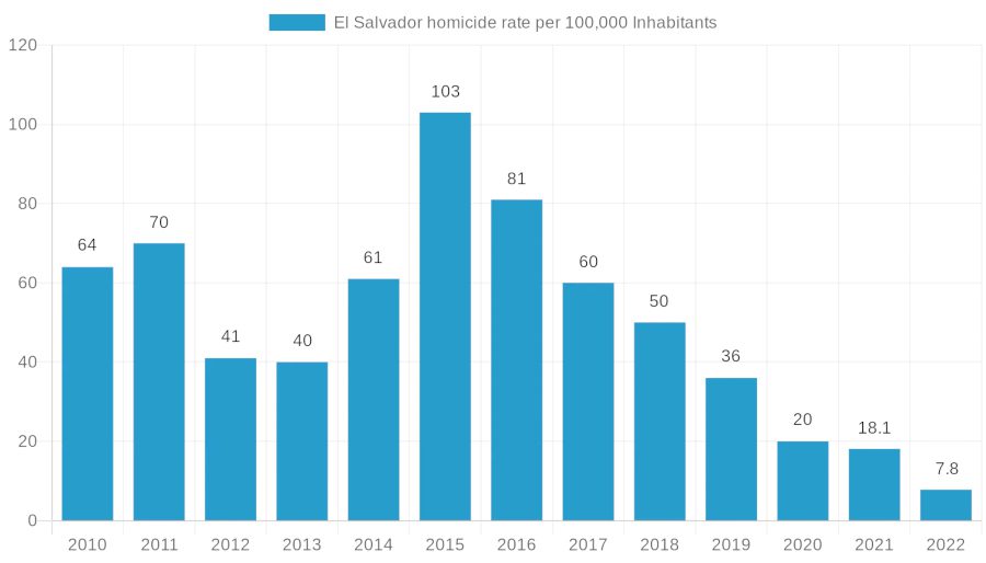 Homicide Rate In El Salvador In 2023 Safety In El Salvador   El Salvador Homicide Rate 3 