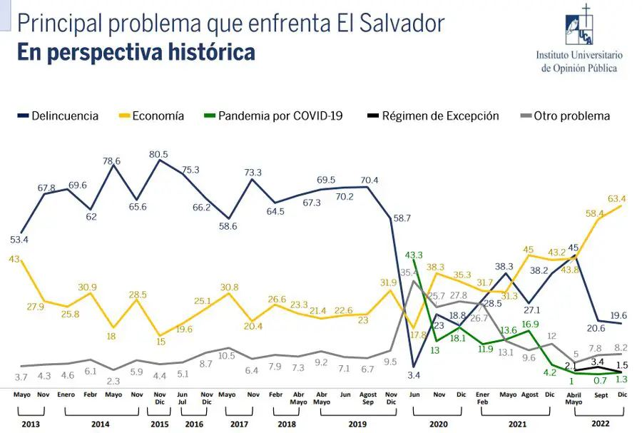 Salvadorans Challenges and Concerns