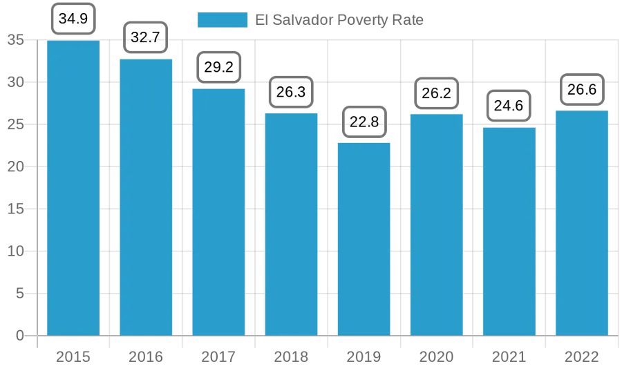 El Salvador Poverty Rate