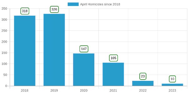 April Homicides in El Salvador