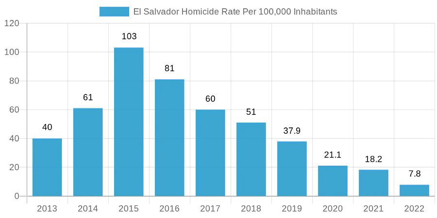 El Salvador Homicide rate