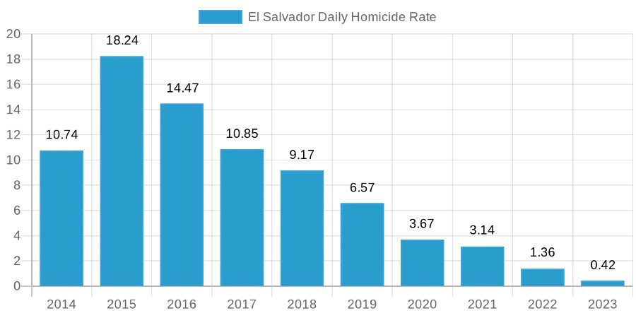 El Salvador Daily Homicide Rate
