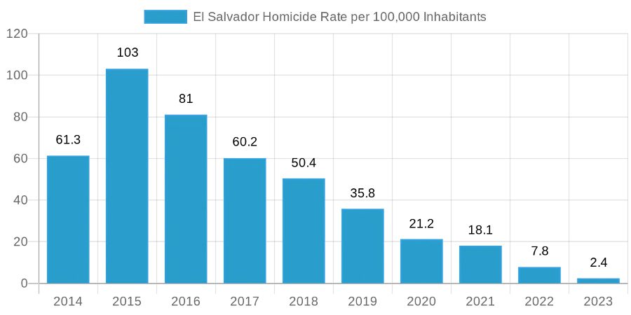 El Salvador Homicide Rate per 100,000 Inhabitants 