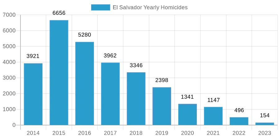 El Salvador Yearly Homicides