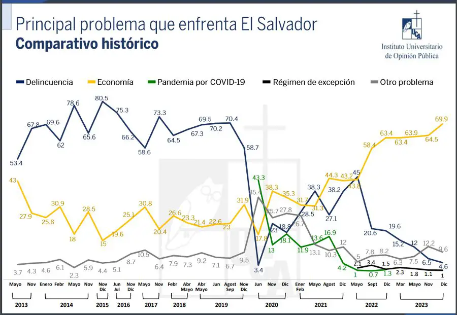 El Salvador challenges and concerns