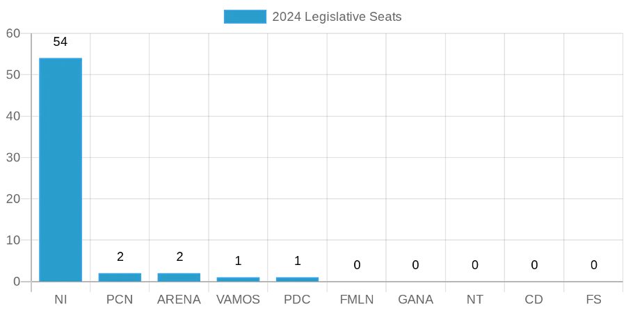 2024 Salvadoran Elections