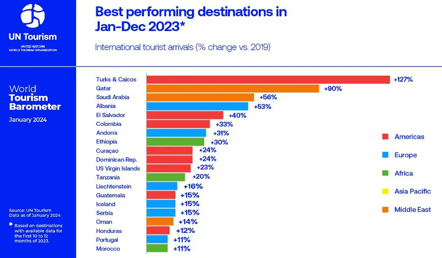 Best Performing Tourist Destinations Worldwide in 2023
