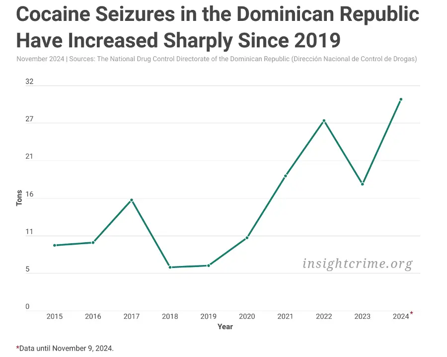 Dominican Republic Breaks Seizure