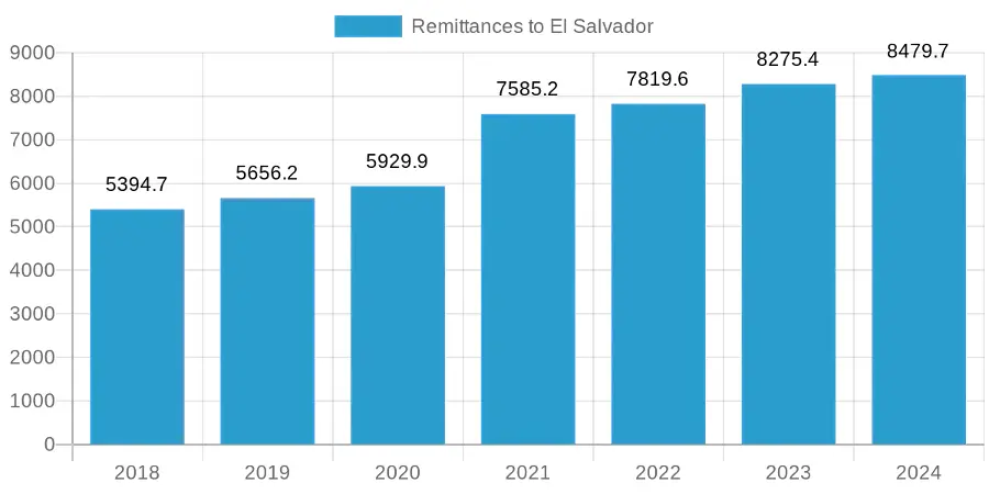 Salvadoran Remittances