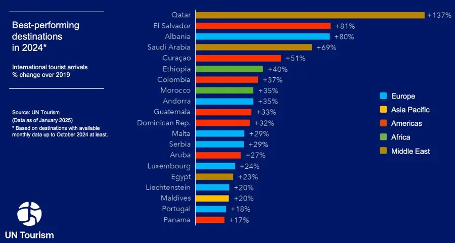 UNWTO best-performing destinations for 2024