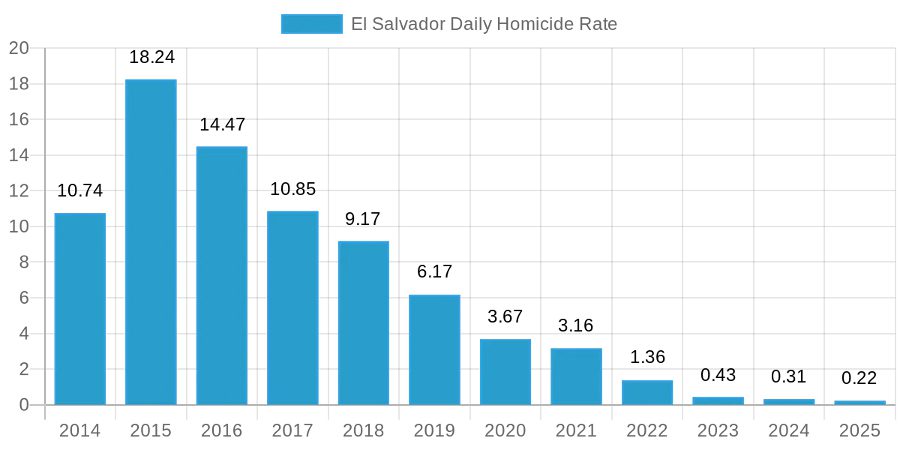 El Salvador Daily Homicide Rate