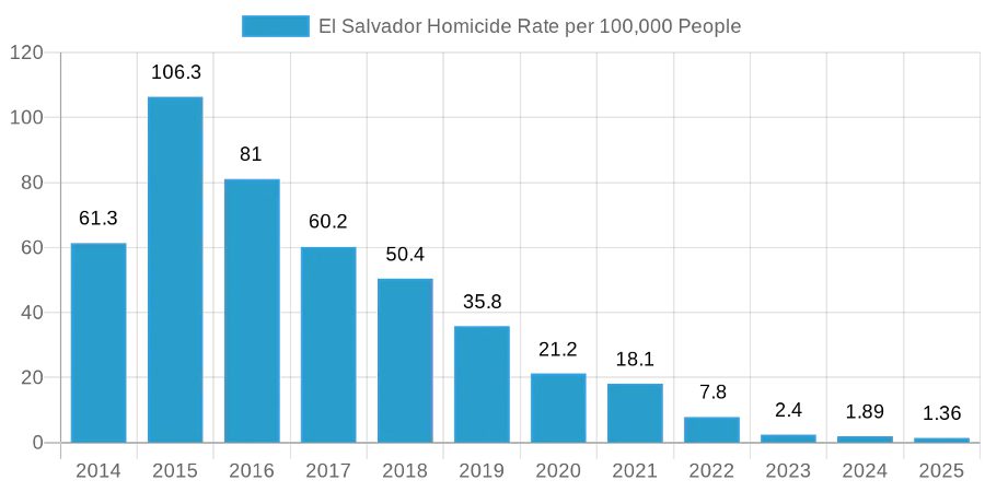 El Salvador Homicide Rate