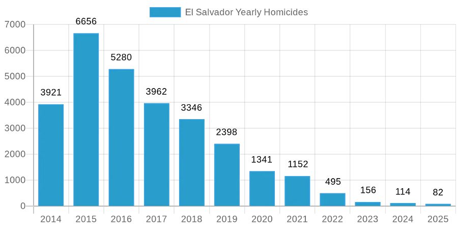 El Salvador Yearly Homicides